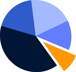 Pie chart